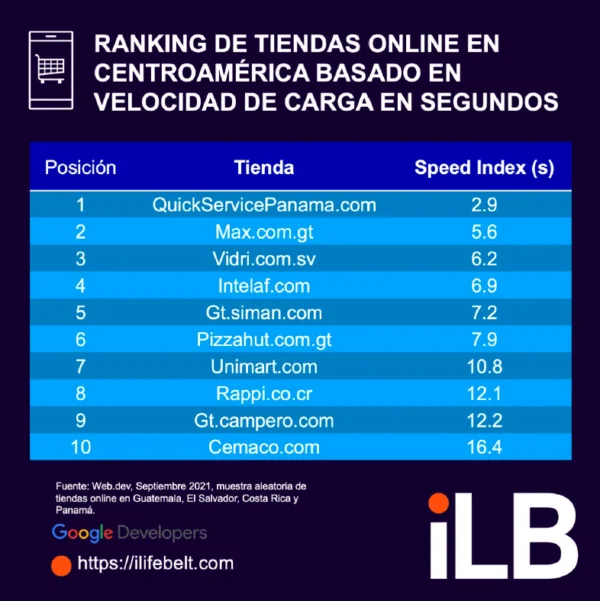 Ranking de tiendas online en Centroamérica
