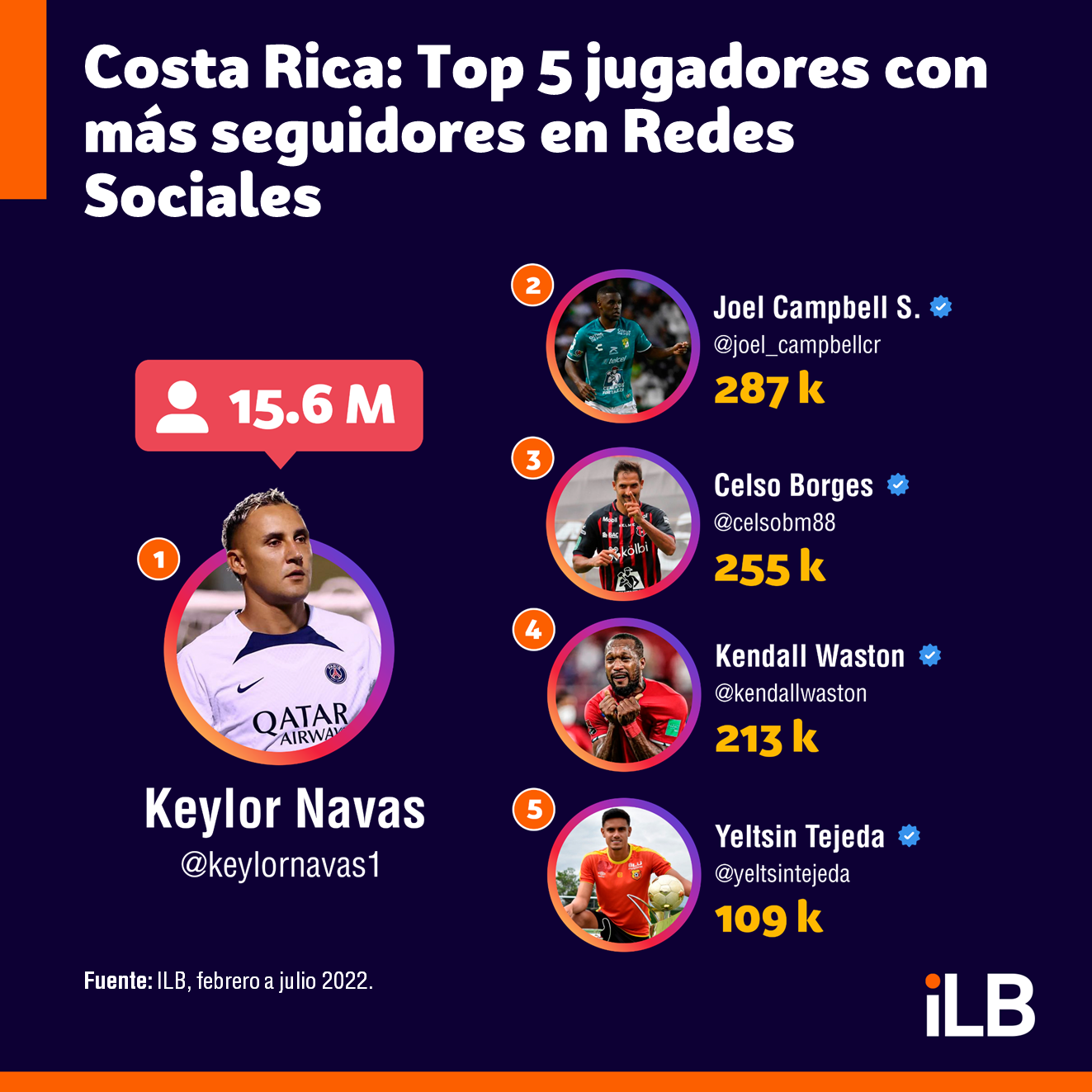 Los cinco jugadores de fútbol de Costa Rica con más seguidores en redes sociales