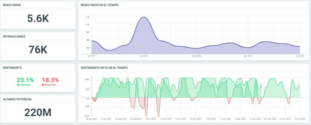 reputación digital Dos Pinos