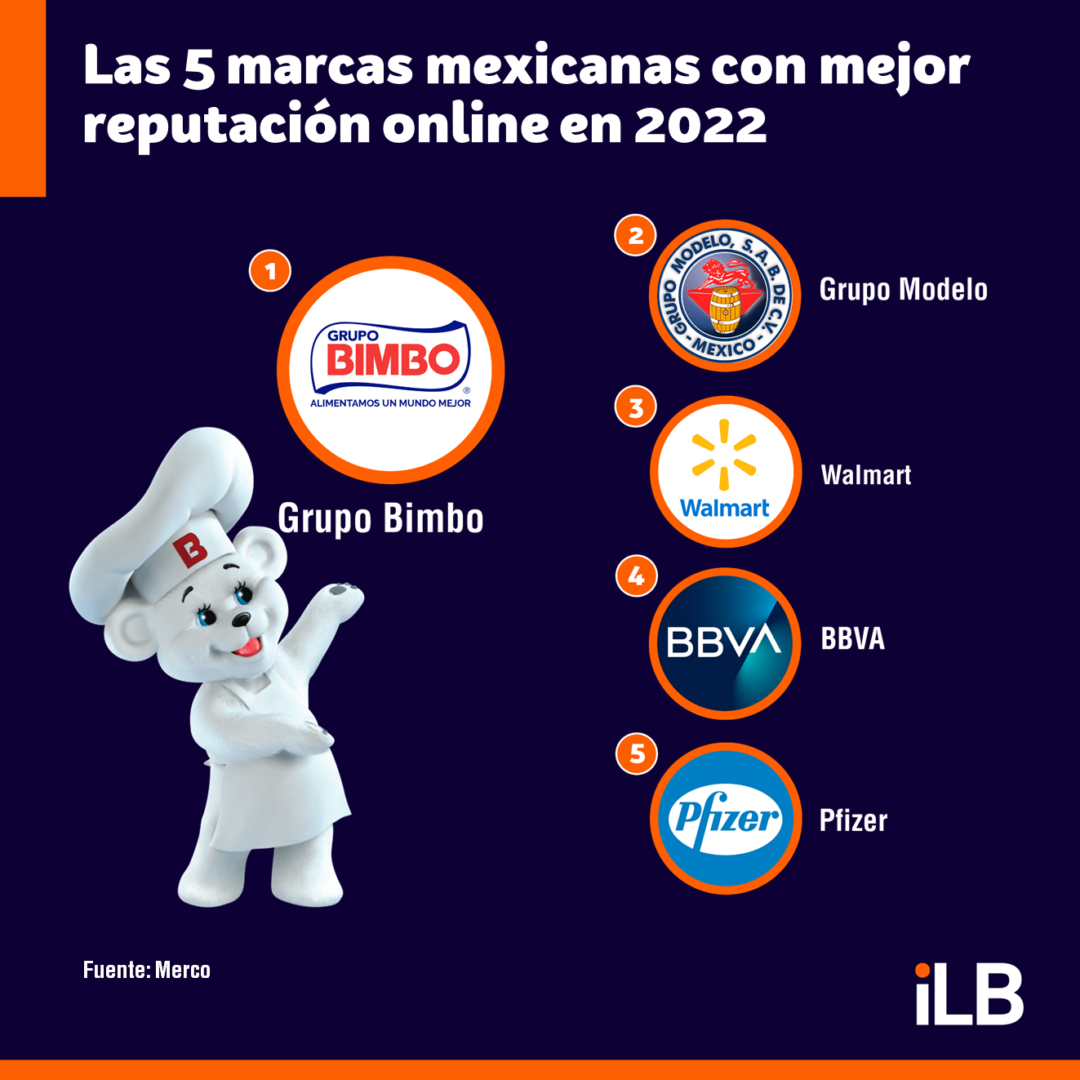 Las 5 marcas mexicanas con mejor reputación online en 2022 - iLifebelt