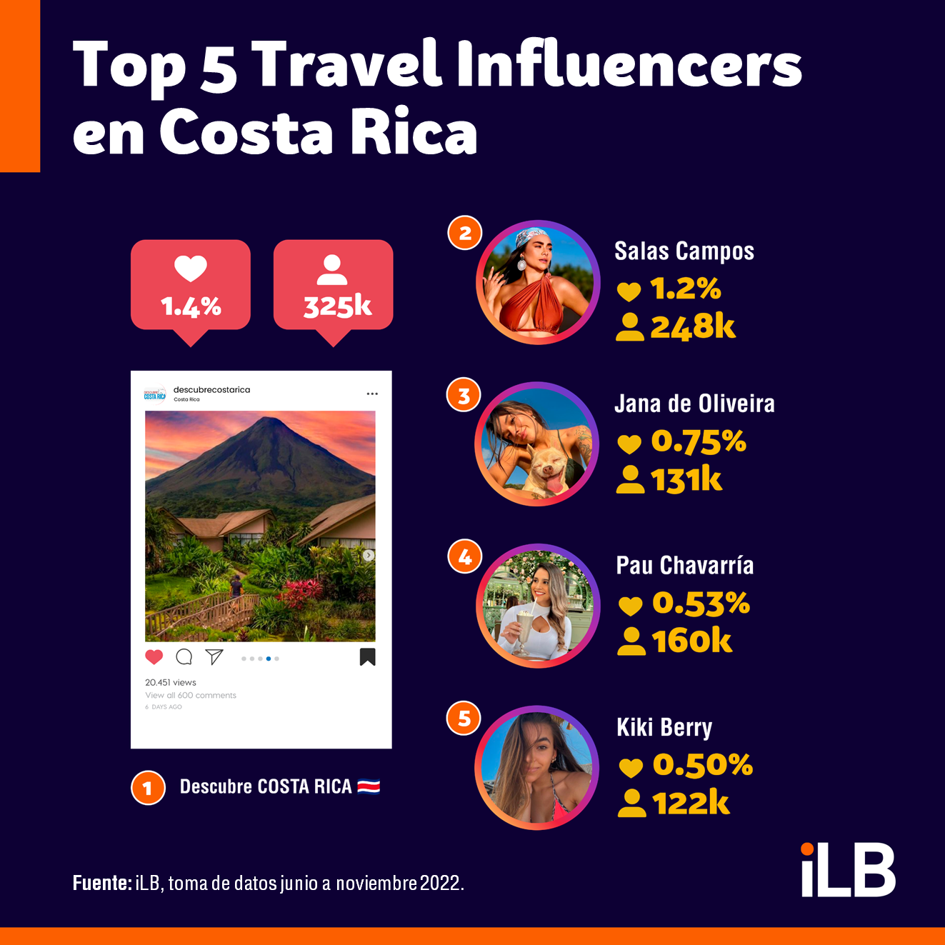 Top 5 travel influencers en Costa Rica