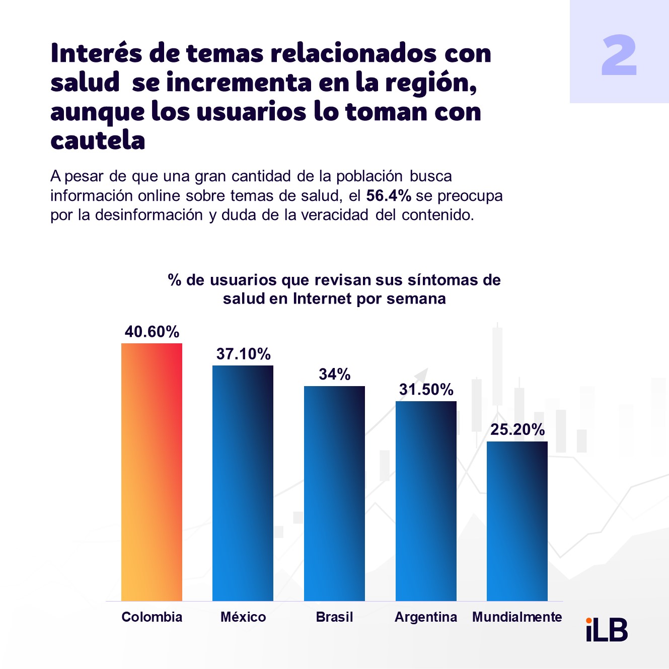 El 37% de usuarios de Internet en México buscan información sobre su salud en línea