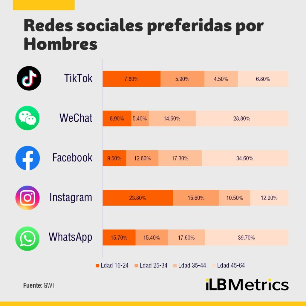 ¿cuáles Son Las Redes Sociales Favoritas De Los Usuarios En 2023 Ilifebeltemk 5120