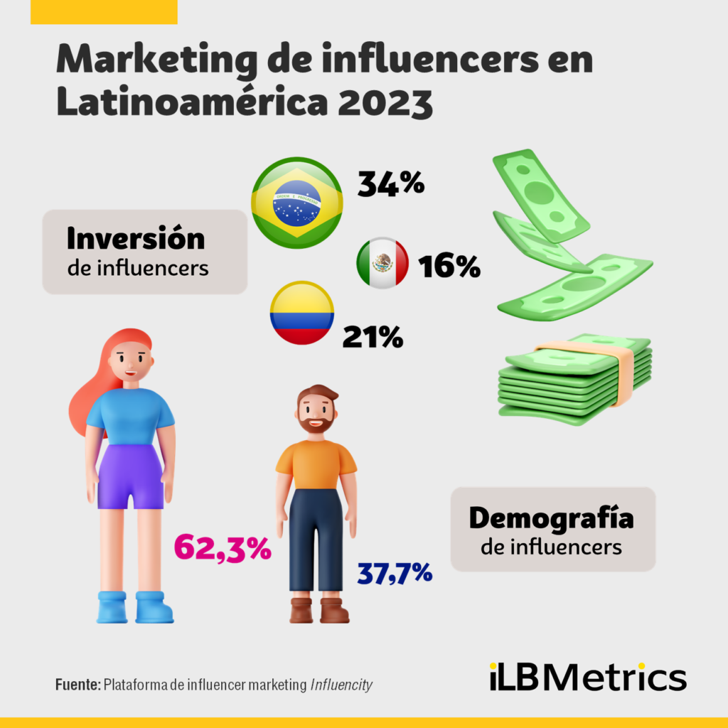 Director Marketing Latam Latin America In The Last Week El auge del marketing de influencers en Latinoamérica 2023 - iLifebelt