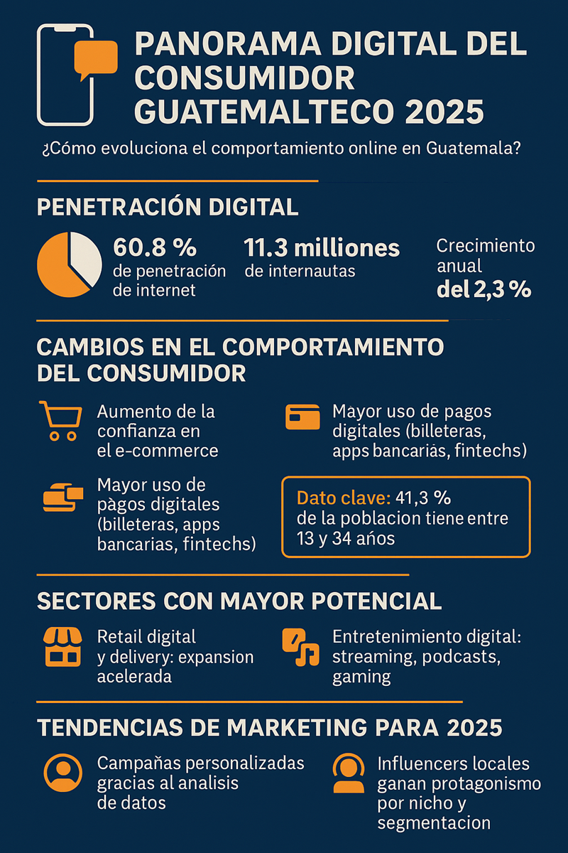 consumo digital guatemala