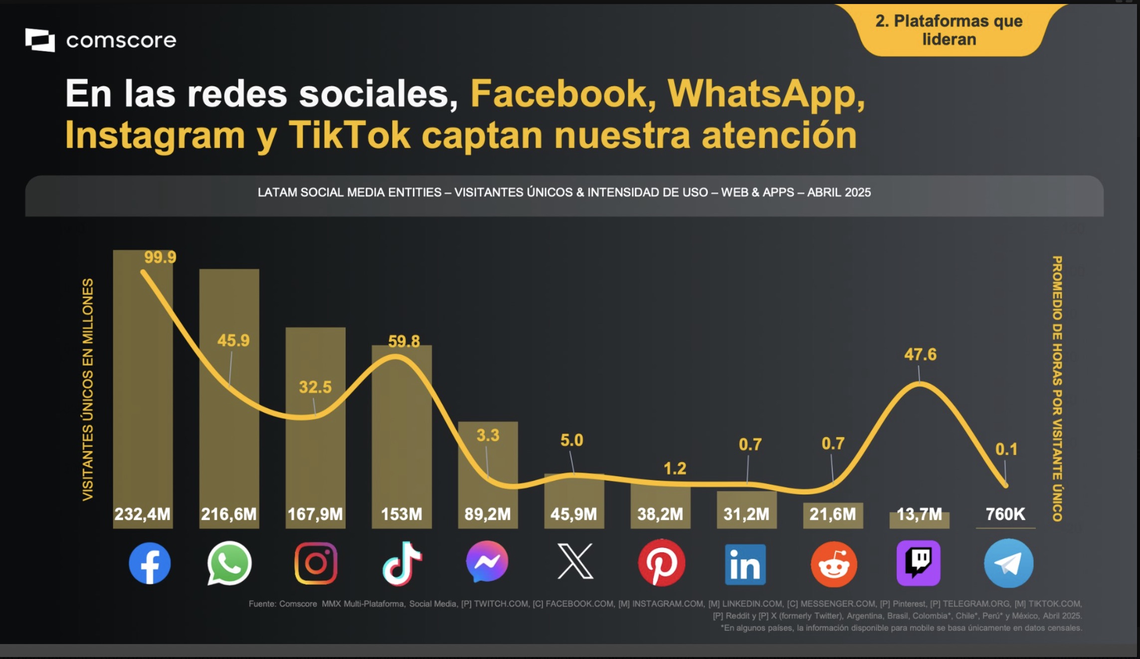 redes sociales líderes