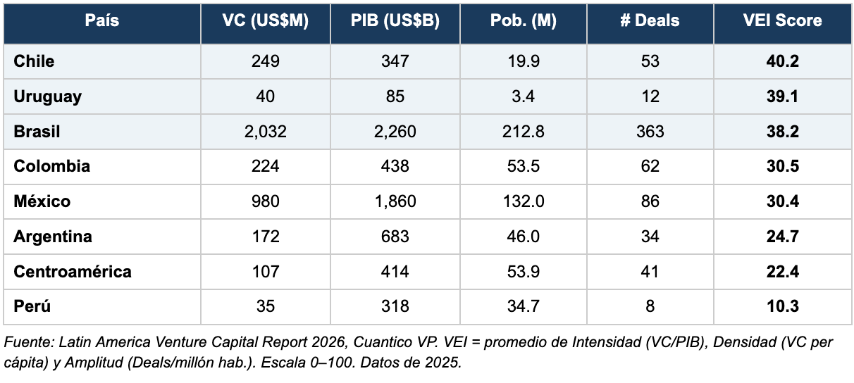 Latam VC Report 2026
