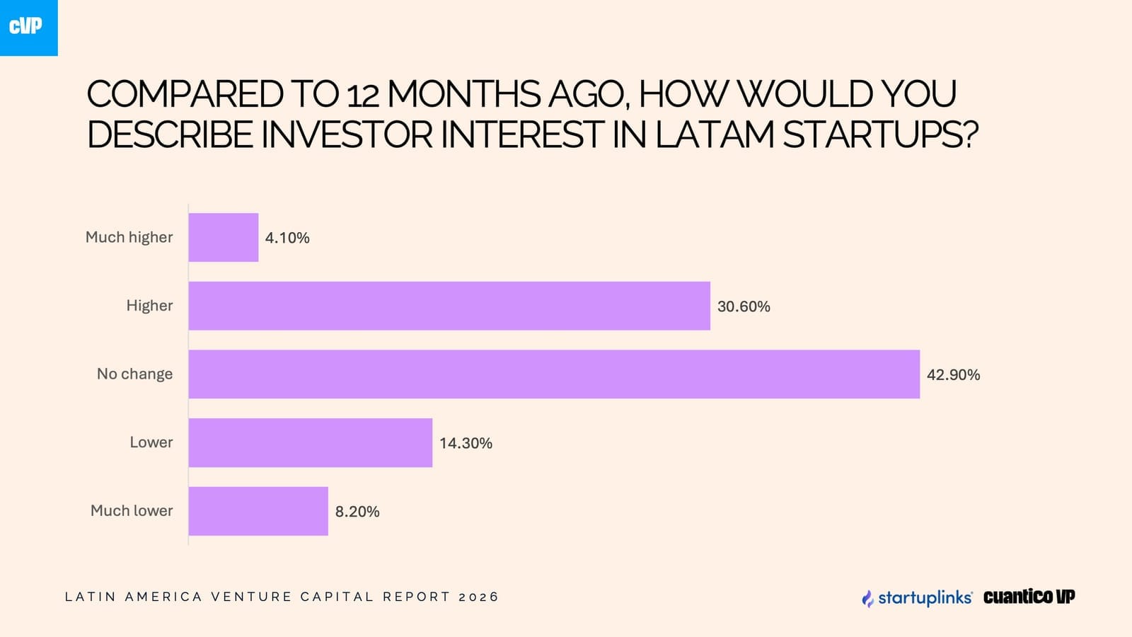 Latam VC Report 2026